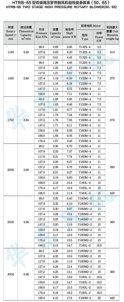 HTRB-65型雙級(jí)串聯(lián)參數(shù)表