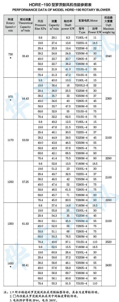 HDRE-190型羅茨鼓風機性能參數(shù)表