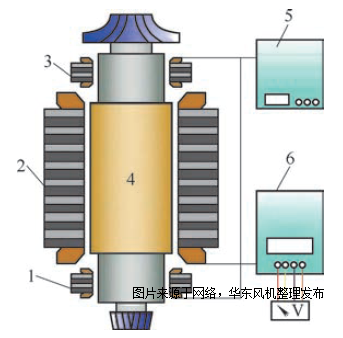 磁懸浮鼓風(fēng)機軸承.png